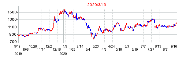 2020年3月19日 13:05前後のの株価チャート